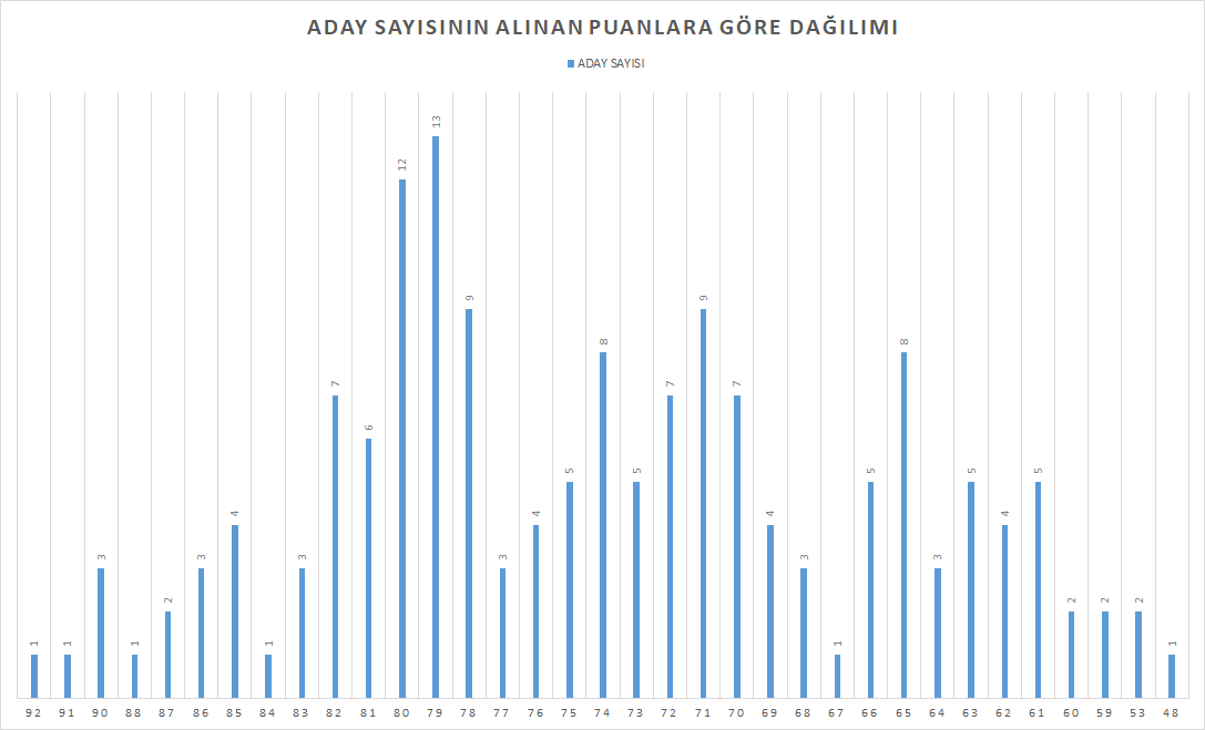 aday puan grafiği