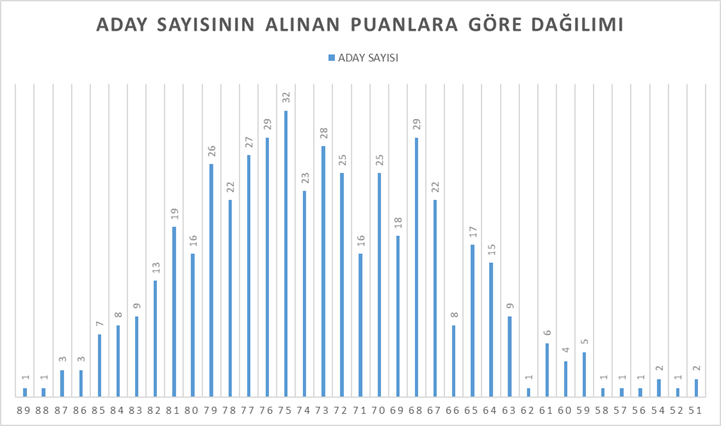 aday sayısının alınan puanlara göre dağılımı